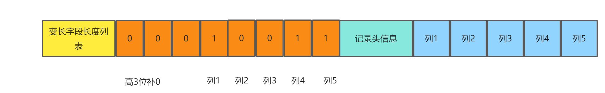 3、InnoDB记录存储结构 - 图2