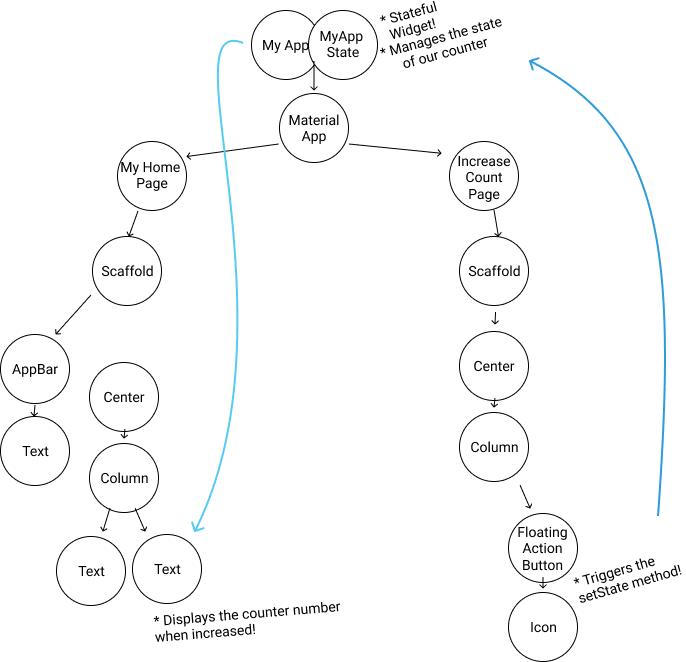 Flutter 状态管理之ScopeModel - 图1
