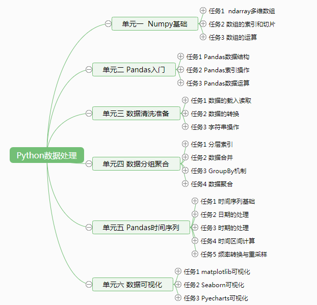 走进Python数据处理 - 图1