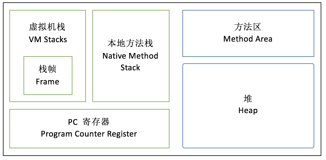 JVM内存模型 - 图1