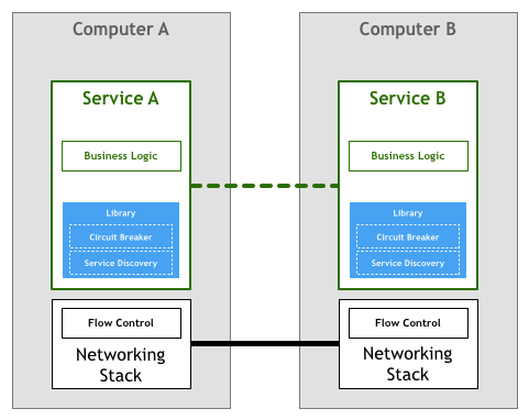 谈谈微服务架构中的基础设施：Service Mesh与Istio Service Mesh模式及Istio开源项目介绍 - 图3