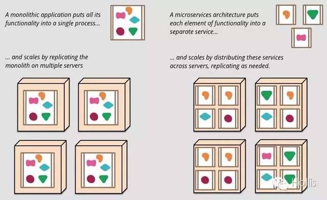 组件化、模块化、集中式、分布式、服务化、面向服务的架构、微服务架构 - 图6