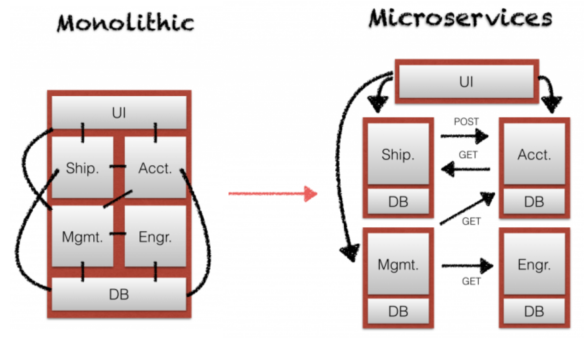 谈谈微服务架构中的基础设施：Service Mesh与Istio Service Mesh模式及Istio开源项目介绍 - 图1