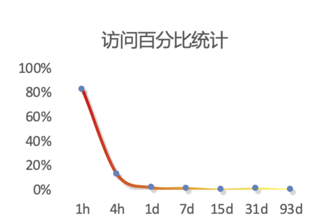 腾讯万亿级 Elasticsearch 内存效率提升技术解密 - 图3