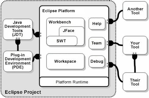 平台化三部曲之一微核心可扩展架构 - 从Eclipse平台看交易平台化 - 图1