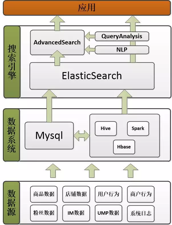 用Elasticsearch构建电商搜索平台 - 图2