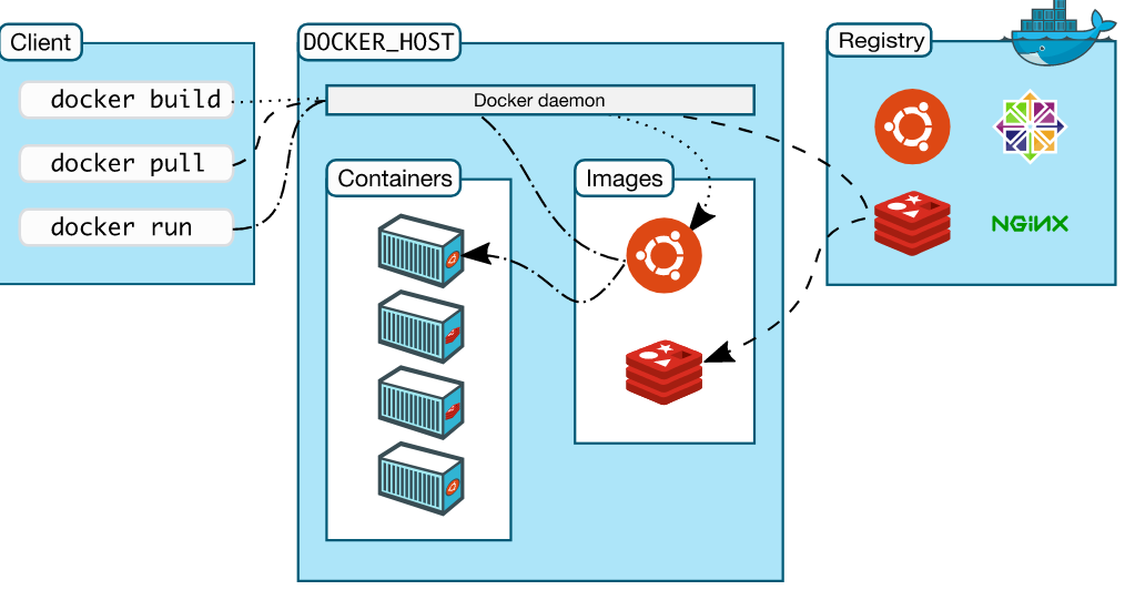 Docker入门教程 - 图7