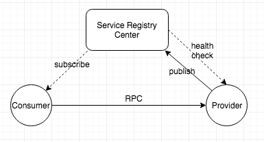 主流微服务注册中心浅析和对比 - 图1