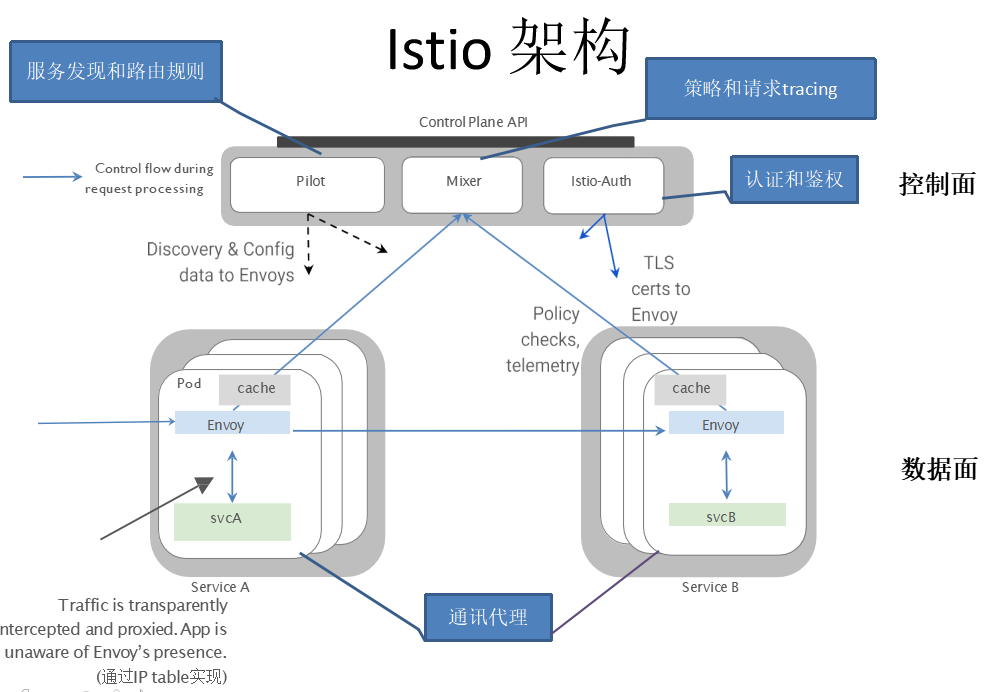 谈谈微服务架构中的基础设施：Service Mesh与Istio Service Mesh模式及Istio开源项目介绍 - 图8