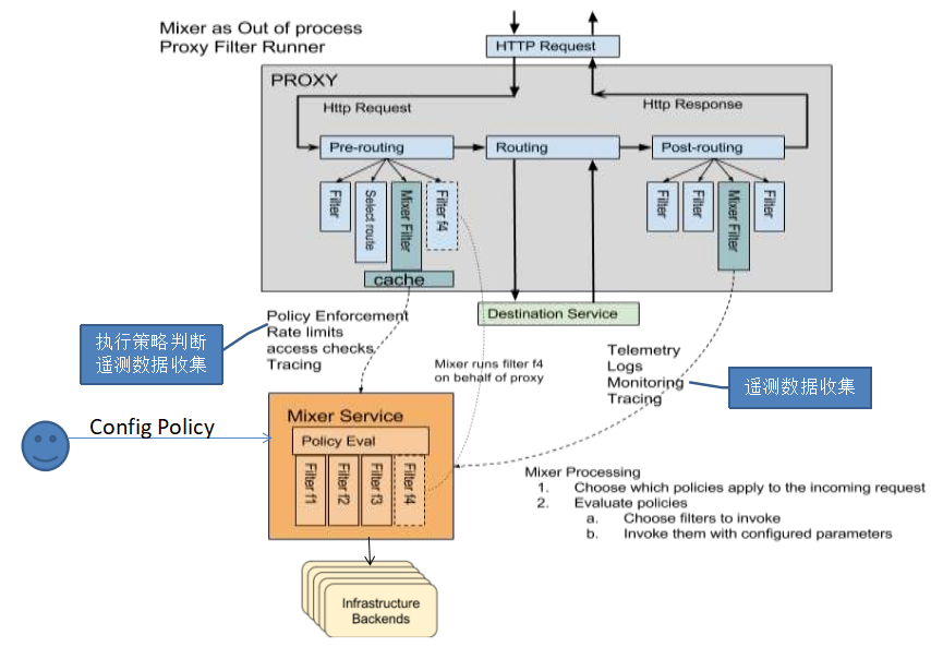 谈谈微服务架构中的基础设施：Service Mesh与Istio Service Mesh模式及Istio开源项目介绍 - 图10