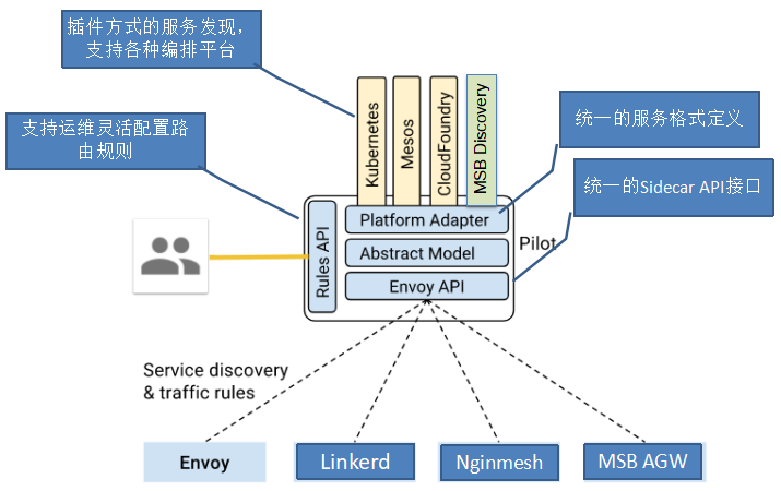 谈谈微服务架构中的基础设施：Service Mesh与Istio Service Mesh模式及Istio开源项目介绍 - 图9