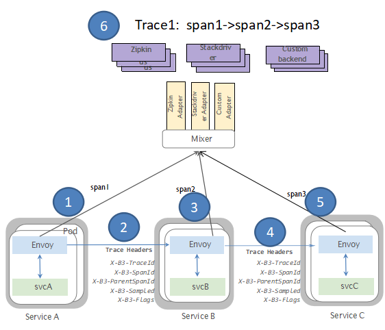谈谈微服务架构中的基础设施：Service Mesh与Istio Service Mesh模式及Istio开源项目介绍 - 图13