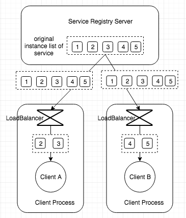 主流微服务注册中心浅析和对比 - 图6