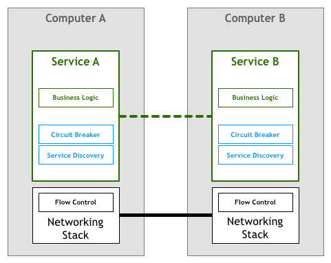 谈谈微服务架构中的基础设施：Service Mesh与Istio Service Mesh模式及Istio开源项目介绍 - 图2