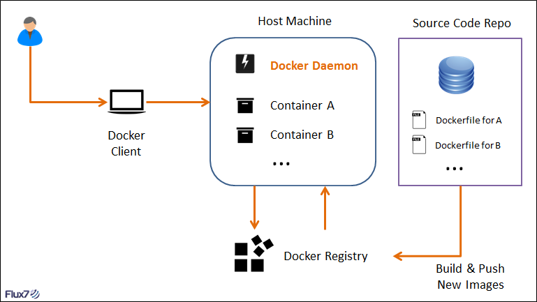 Docker入门教程 - 图26
