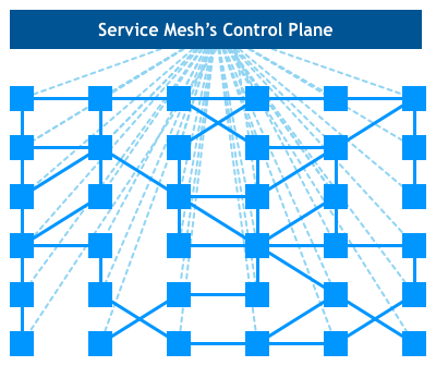 谈谈微服务架构中的基础设施：Service Mesh与Istio Service Mesh模式及Istio开源项目介绍 - 图6