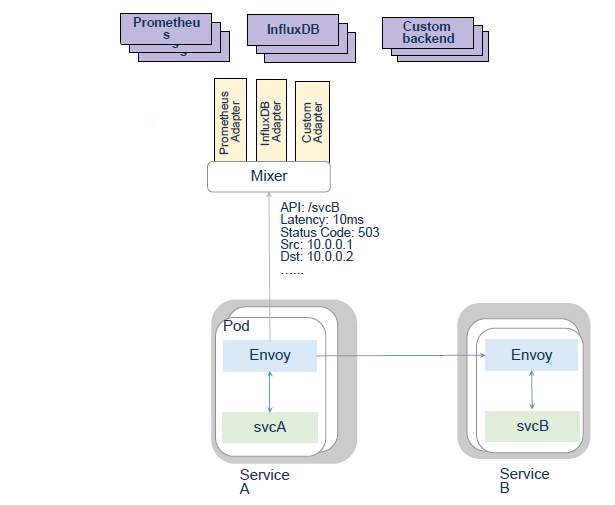 谈谈微服务架构中的基础设施：Service Mesh与Istio Service Mesh模式及Istio开源项目介绍 - 图14