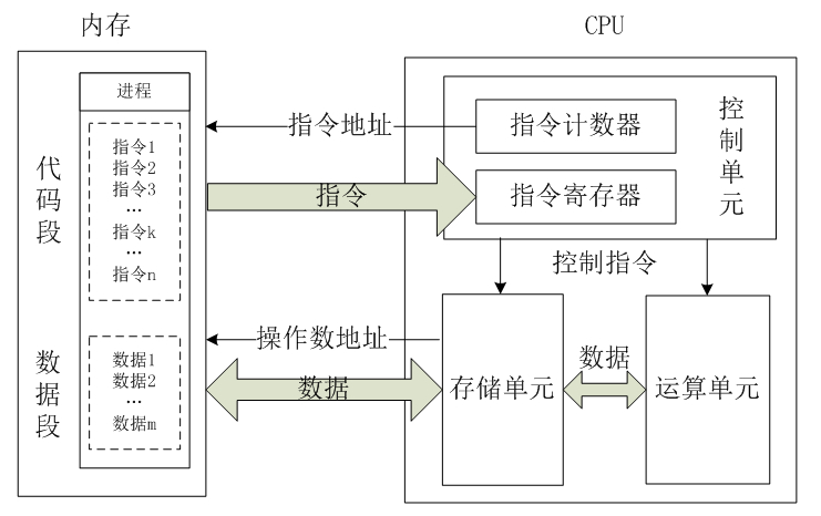 CPU的工作基本原理 - 图3