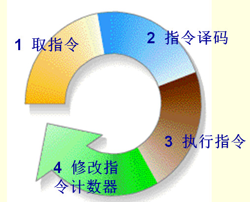 CPU的工作基本原理 - 图5