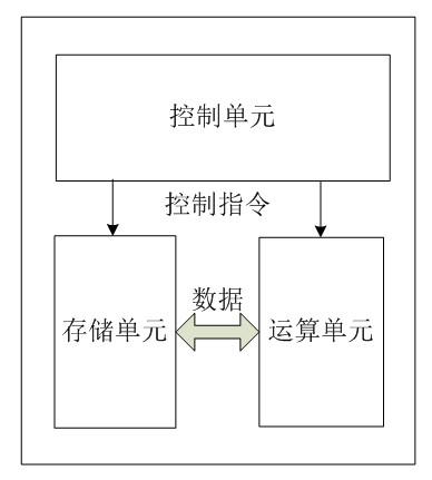 CPU的工作基本原理 - 图2