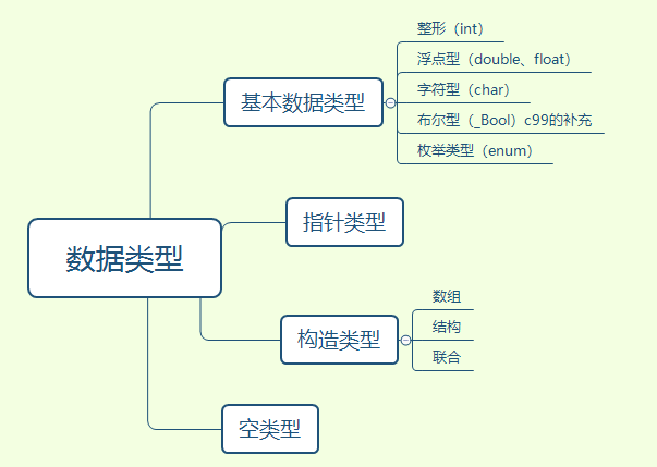 C学习一数据类型 - 图2