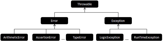 PHP 7 错误处理 - 图1