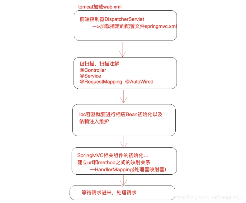 Spring MVC自定义框架 - 图5