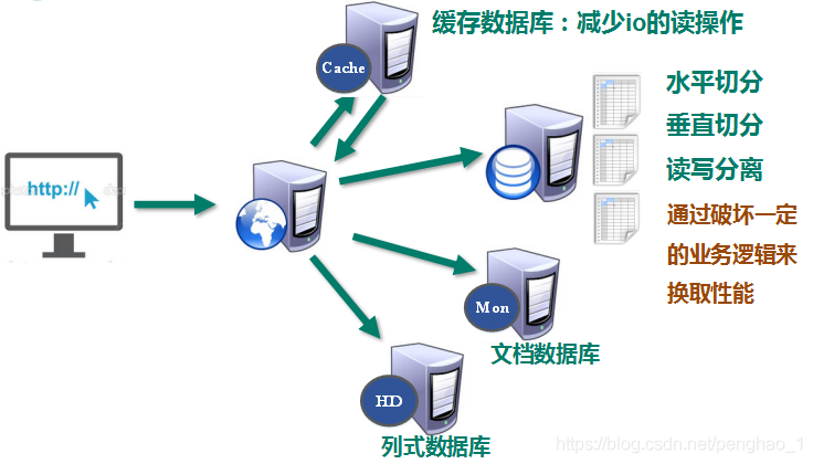 NoSQL - 图7