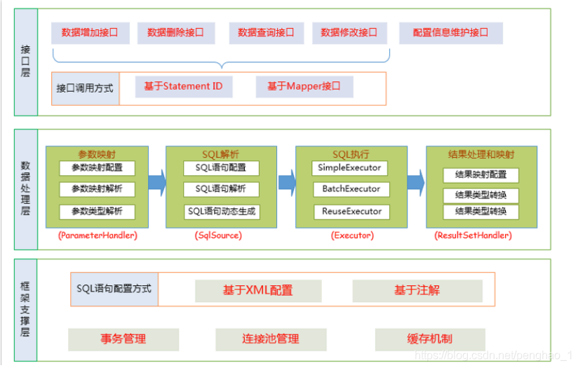 Mybatis的通用Mapper&架构原理 - 图4