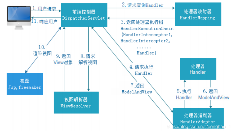 Spring MVC高级框架 - 图44