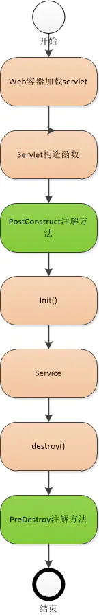 PostConstructor&PreDestory什么时候处理的 - 图28