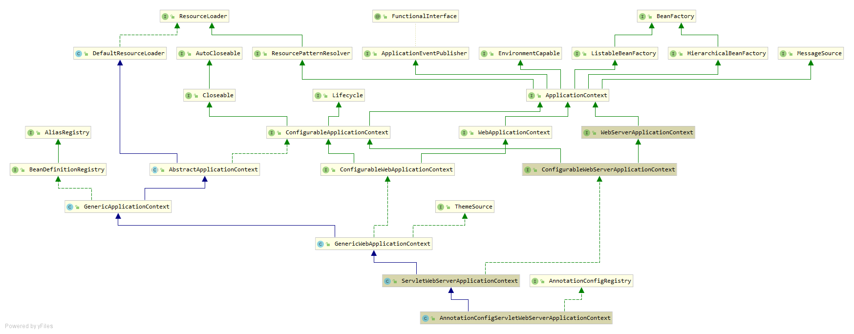 AnnotationConfigServletWebServerApplicationContext1.png