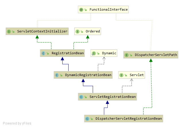 DispatcherServletRegistrationBean.png