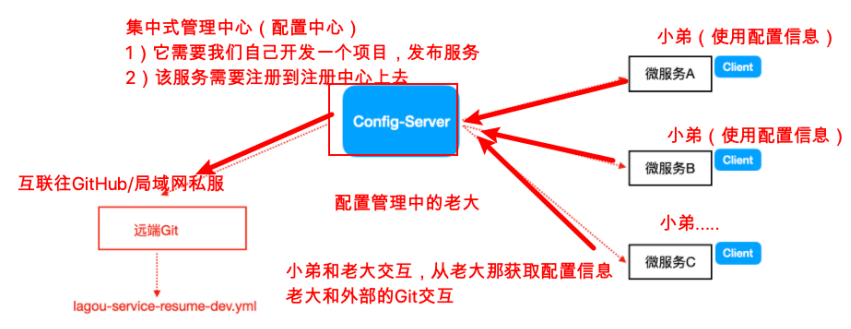 SpringCloud的快速复习 - 图6