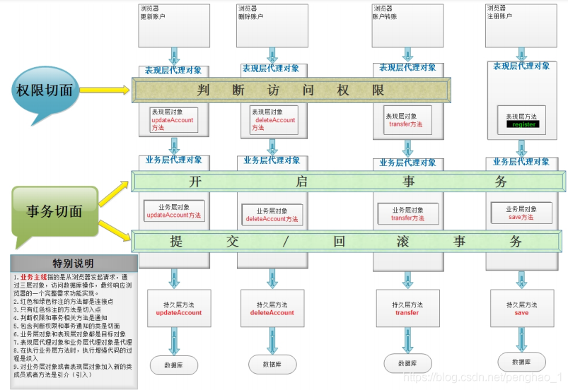 四、Spring AOP高级应用 - 图2