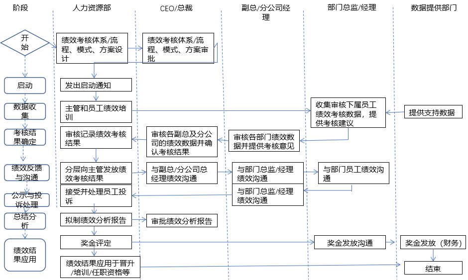 考核流程推进 - 图1