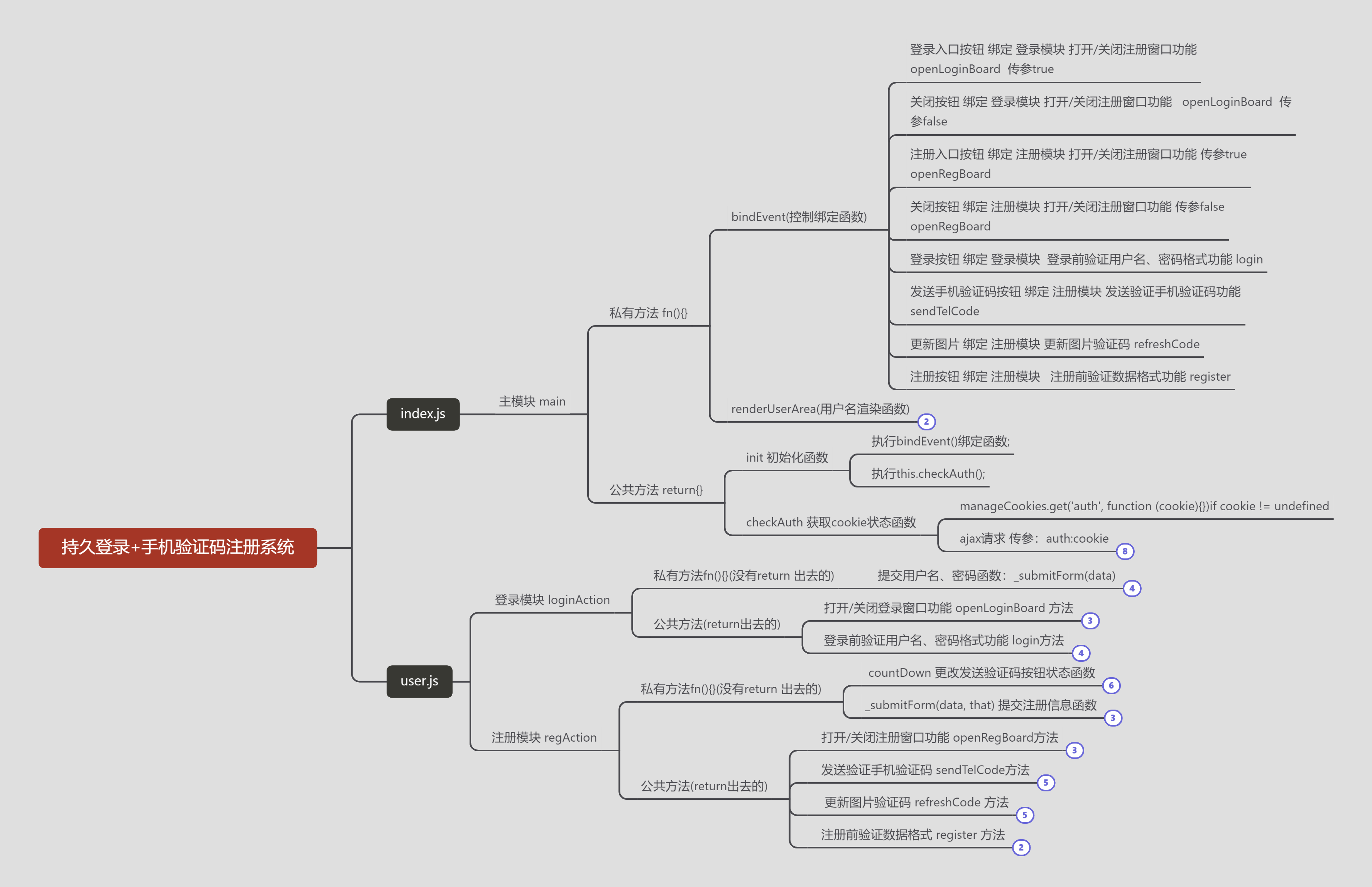 持久登录+手机验证码注册系统.png