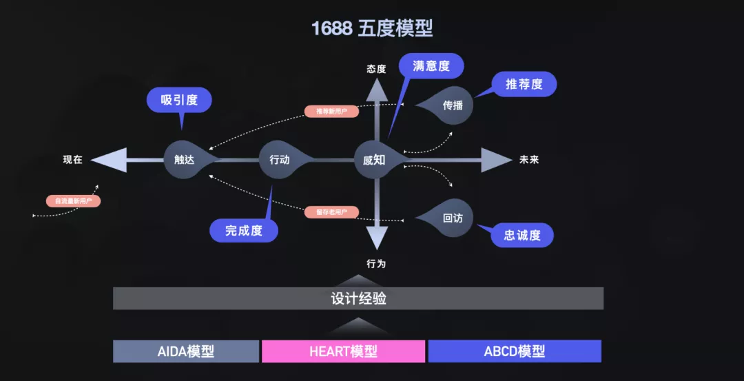 体验设计度量（上） - 阿里 - 图16