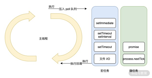 node笔记之事件循环 - 图2