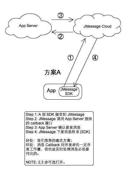 messages_to_appserver_A