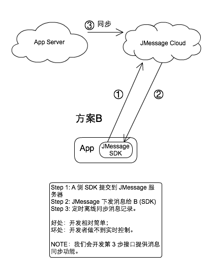 messages_to_appserver_B