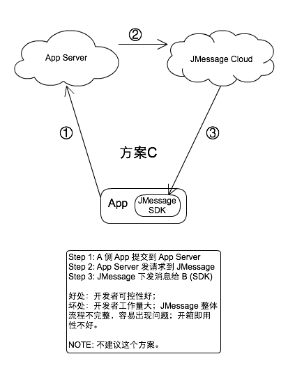 messages_to_appserver_C
