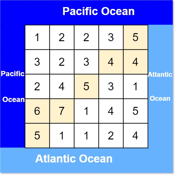 417. 太平洋大西洋水流问题 - 图5