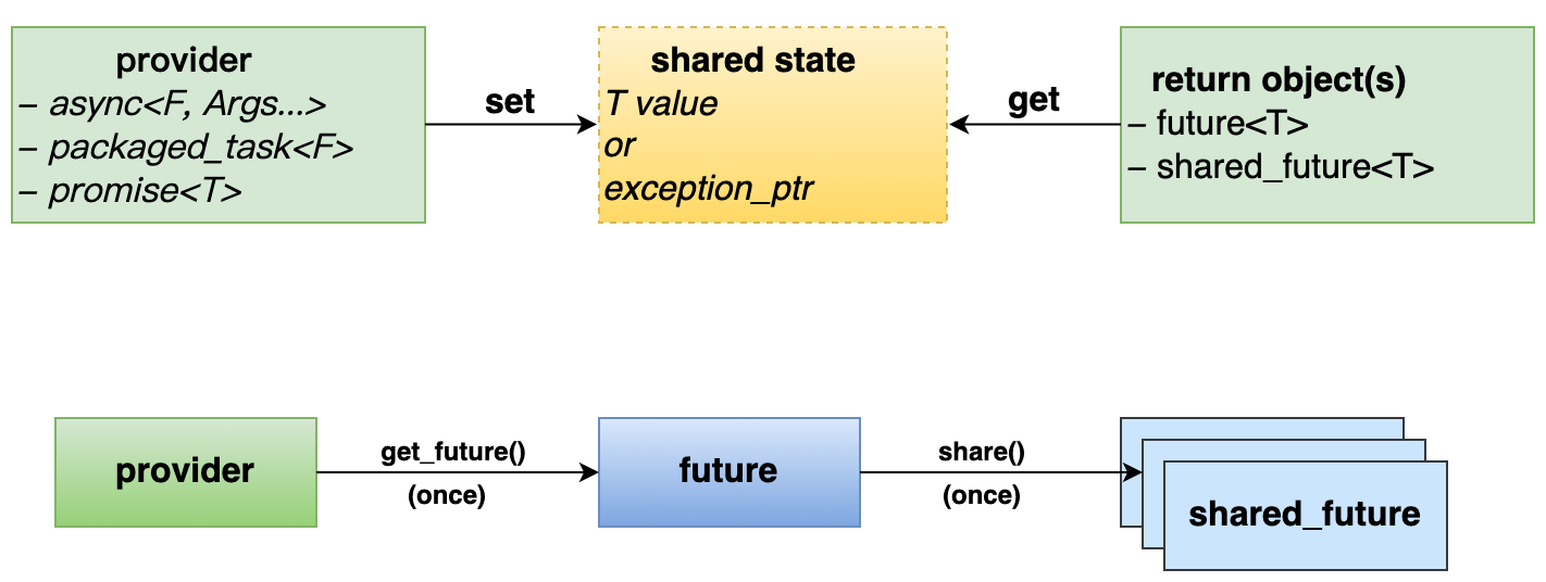 第七章: 并发编程 - Item 38: std::future 及其析构 - 《EMC 解读笔记》 - 极客文档