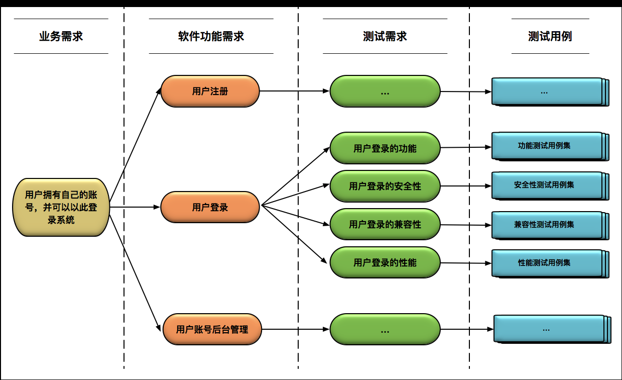 如何设计一个“好的”测试用例？ - 图2