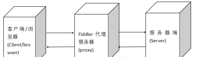 测试工具Fiddler（一）—— 基础知识 - 图1