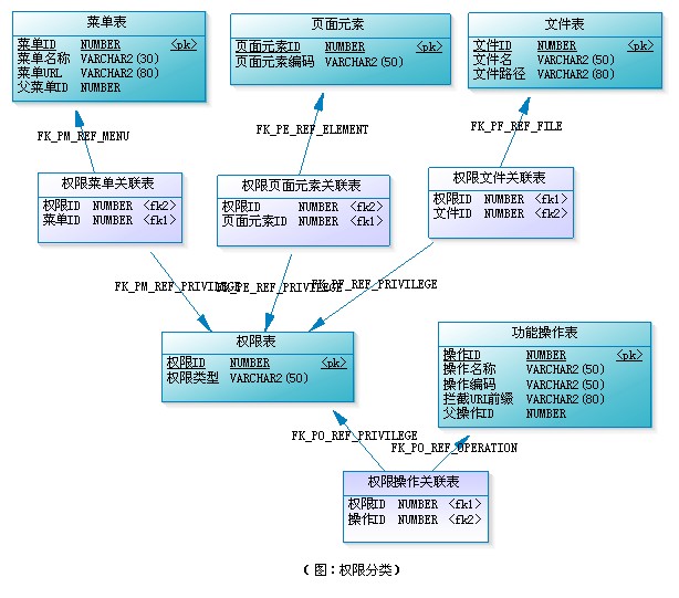 RBAC核心概念和数据库设计 - 图3
