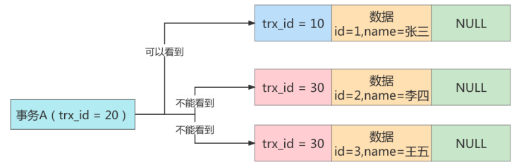 多版本并发控制（MVCC） - 图15
