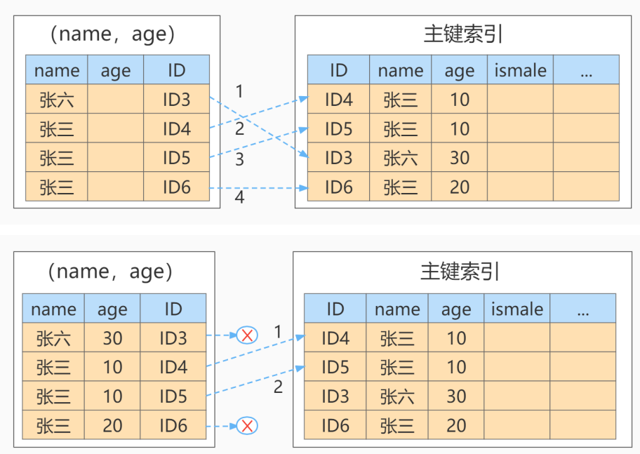 索引优化与查询优化 - 图11