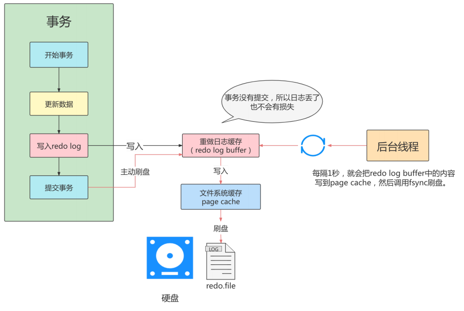 MySQL事务日志 - 图6